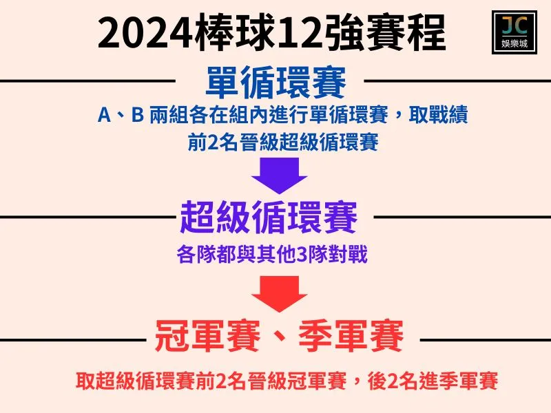 2024棒球12強賽程